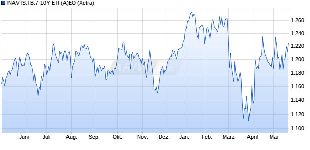 INAV IS.TB.7-10Y ETF(A)EO Chart