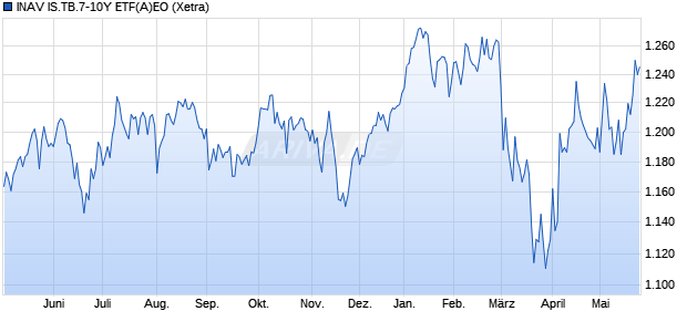 INAV IS.TB.7-10Y ETF(A)EO Chart