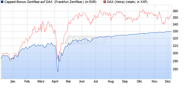 Capped-Bonus-Zertifikat auf DAX [BNP Paribas Emis. (WKN: PG1J3B) Chart