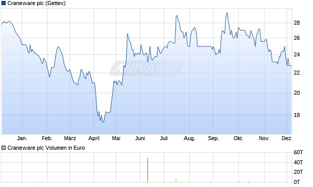 Craneware Aktie Chart