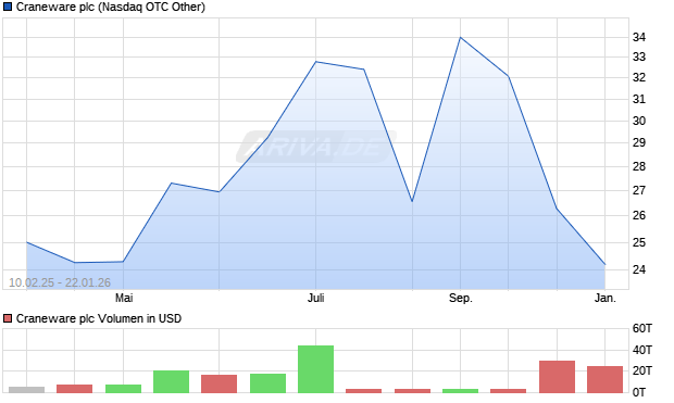 Craneware Aktie Chart