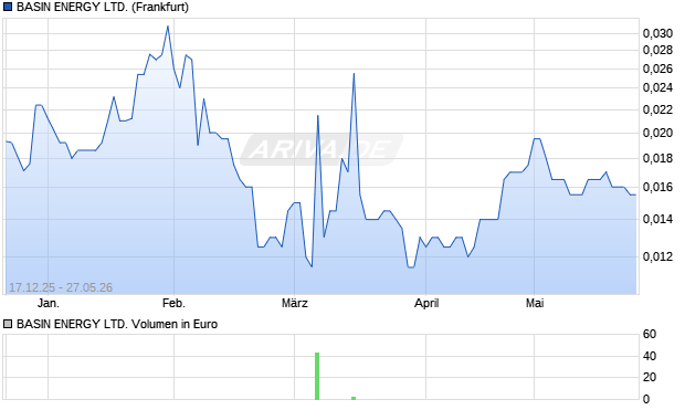 BASIN ENERGY Aktie Chart