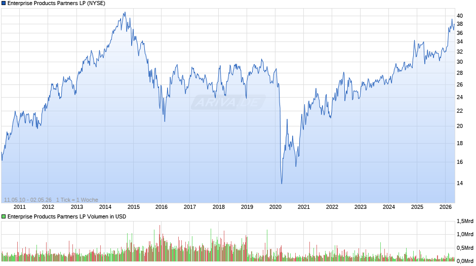 Enterprise Products Partners LP Chart