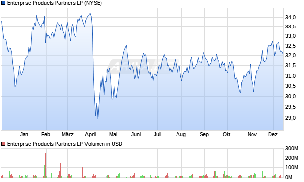 Enterprise Products Partners LP Aktie Chart