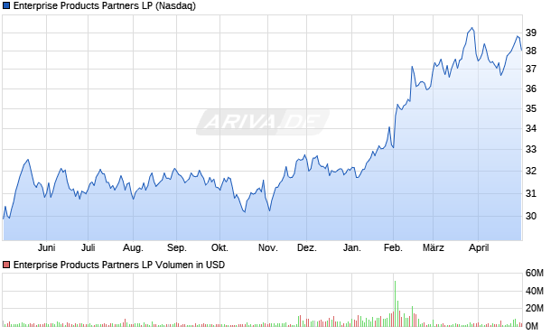 Enterprise Products Partners LP Aktie Chart