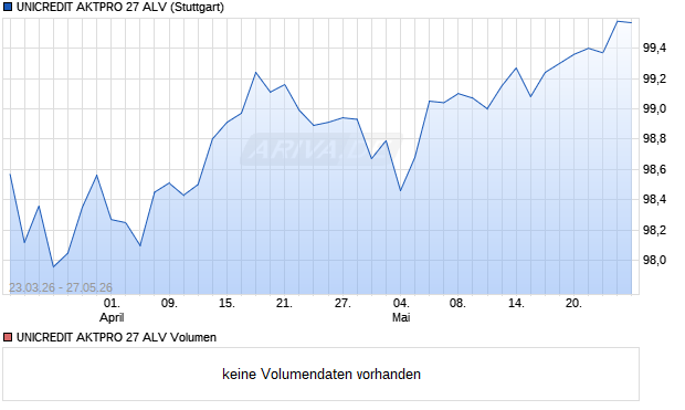 UNICREDIT AKTPRO 27 ALV Aktie Chart