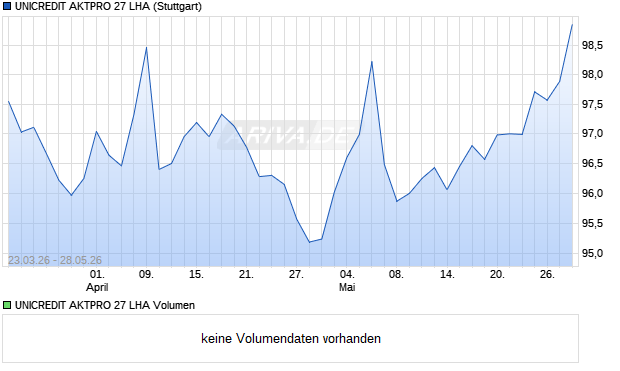 UNICREDIT AKTPRO 27 LHA Aktie Chart
