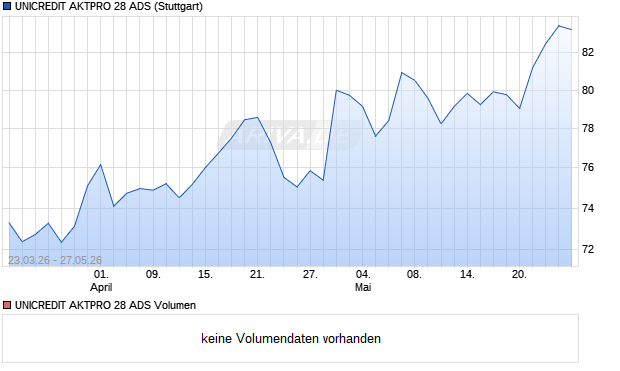 UNICREDIT AKTPRO 28 ADS Aktie Chart