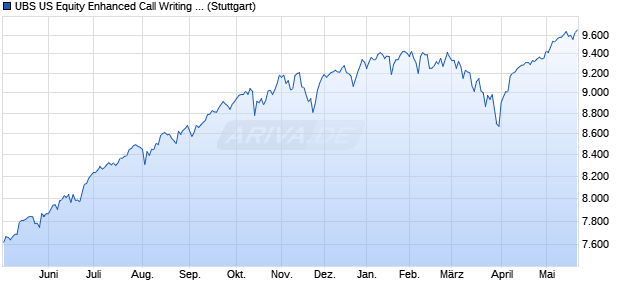 UBS US Equity Enhanced Call Writing Total Return In. Chart