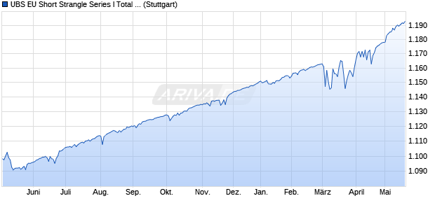 UBS EU Short Strangle Series I Total Return Index Chart