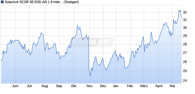 Solactive SCOR SE EOD AR 1.8 Index (2024-05-21) Chart