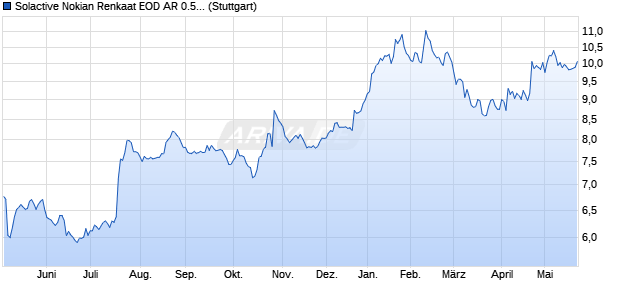 Solactive Nokian Renkaat EOD AR 0.53 Index (2024-. Chart