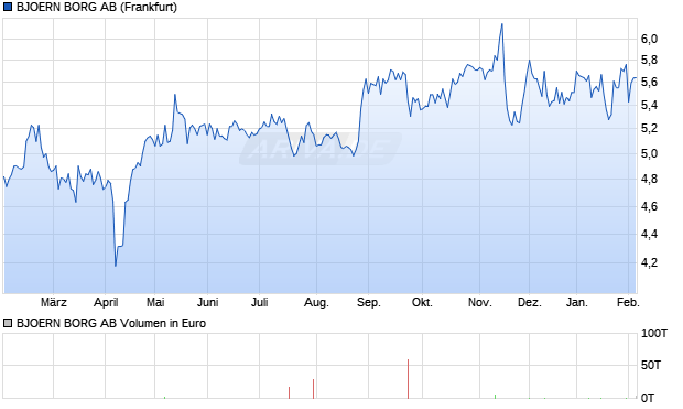 BJOERN BORG Aktie Chart