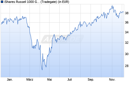 Performance des iShares Russell 1000 Growth UCITS ETF USD Accu (WKN A3ECC1, ISIN IE000NITTFF2)