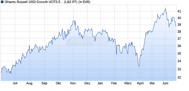 Performance des iShares Russell 1000 Growth UCITS ETF USD Accu (WKN A3ECC1, ISIN IE000NITTFF2)