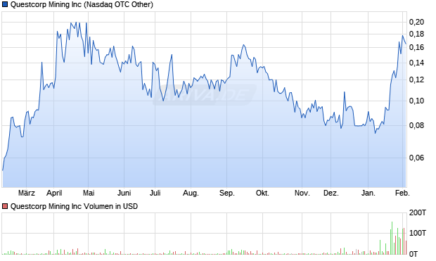 Questcorp Mining Aktie Chart