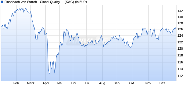 Performance des Flossbach von Storch - Global Quality RT (ISIN LU2673417882)