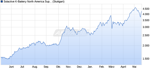 Solactive K-Battery North America Supply Chain Index. Chart