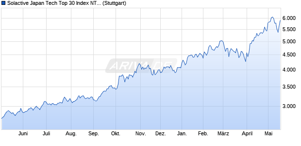 Solactive Japan Tech Top 30 Index NTR Chart