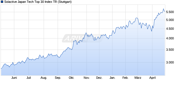 Solactive Japan Tech Top 30 Index TR Chart