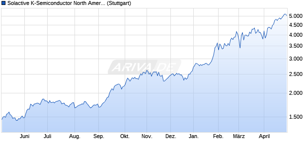 Solactive K-Semiconductor North America Supply Ch. Chart