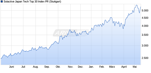 Solactive Japan Tech Top 30 Index PR Chart