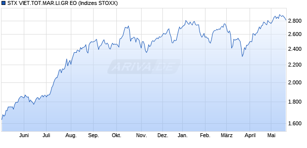 STX VIET.TOT.MAR.LI.GR EO Chart
