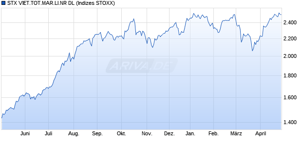STX VIET.TOT.MAR.LI.NR DL Chart