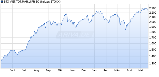 STX VIET.TOT.MAR.LI.PR EO Chart