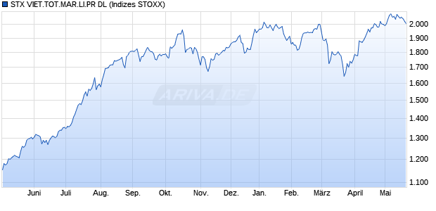 STX VIET.TOT.MAR.LI.PR DL Chart