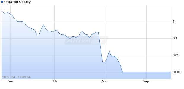 Unnamed Security Chart