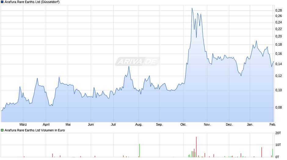 Arafura Rare Earths Chart
