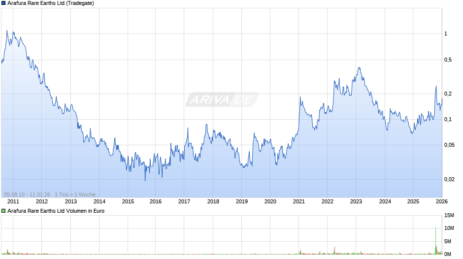 Arafura Rare Earths Chart