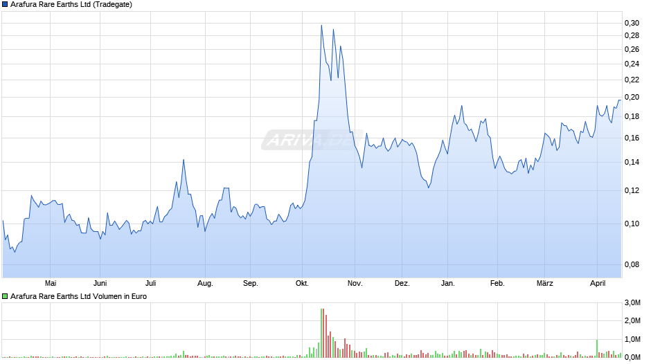 Arafura Rare Earths Chart