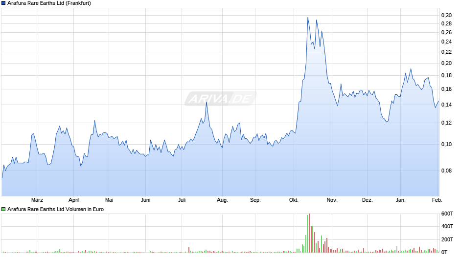 Arafura Rare Earths Chart