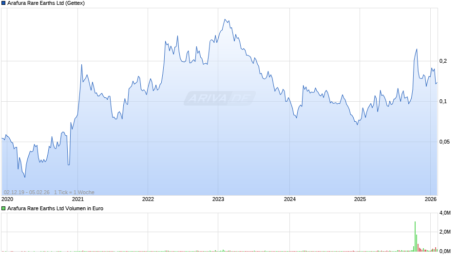 Arafura Rare Earths Chart