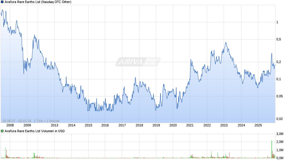 Arafura Rare Earths Chart