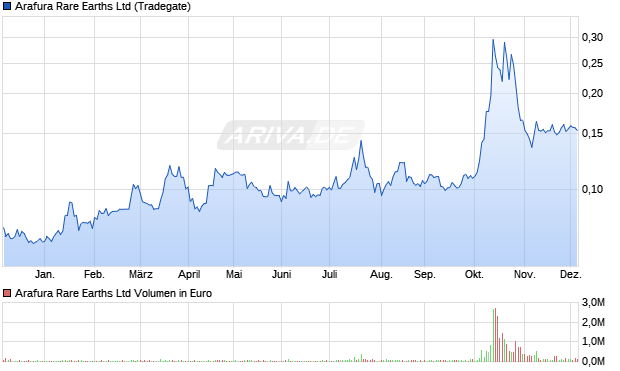 Arafura Rare Earths Aktie Chart