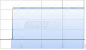 Arafura Rare Earths Ltd Chart