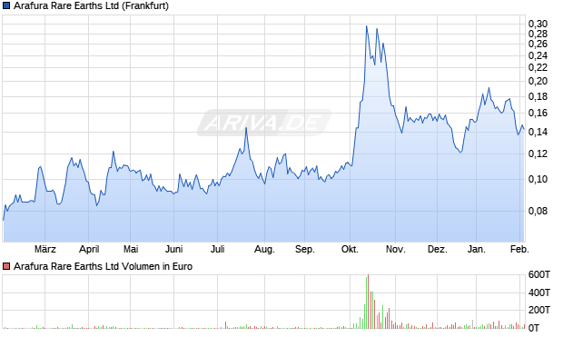 Arafura Rare Earths Aktie Chart
