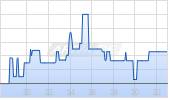 Arafura Rare Earths Ltd Chart