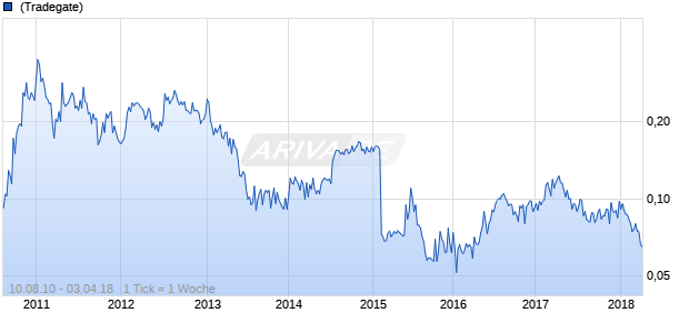Altona Mining Chart