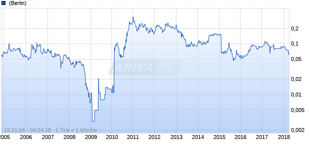 Altona Mining Chart