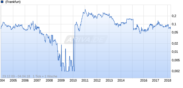 Altona Mining Chart