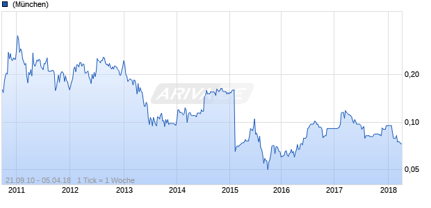 Altona Mining Chart