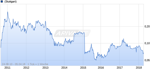 Altona Mining Chart