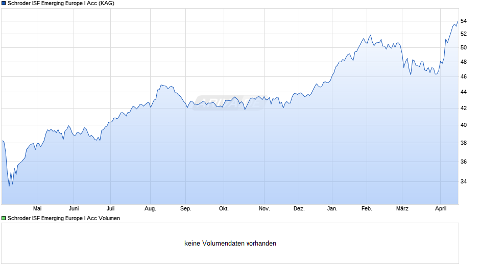 Schroder ISF Emerging Europe I Acc Chart