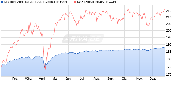 Discount Zertifikat auf DAX [Goldman Sachs Bank Eur. (WKN: GG8SFL) Chart
