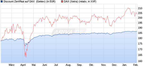 Discount Zertifikat auf DAX [Goldman Sachs Bank Eur. (WKN: GG8SFM) Chart