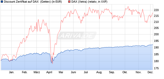 Discount Zertifikat auf DAX [Goldman Sachs Bank Eur. (WKN: GG8SG3) Chart